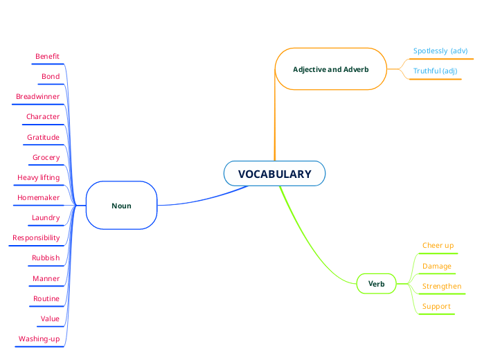 vocabulary-mind-map